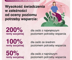 Świadczenie pielęgnacyjne oraz świadczenie wspierające - zmiany od stycznia 2024